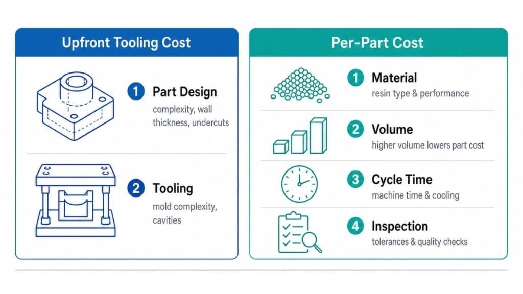Injection molding cost factors including part design, tooling, material, volume, cycle time, and inspection