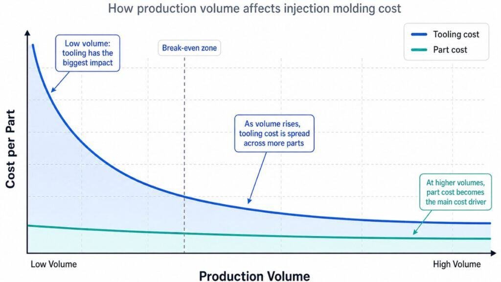 Tooling cost vs part cost comparison for custom plastic injection molding projects
